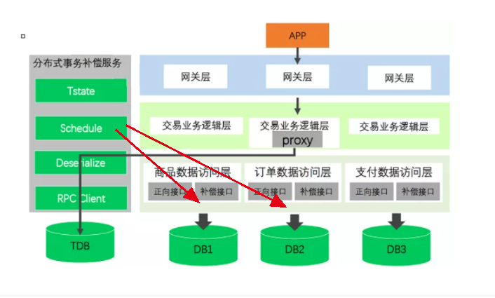 Sagas的业务实现逻辑是什么