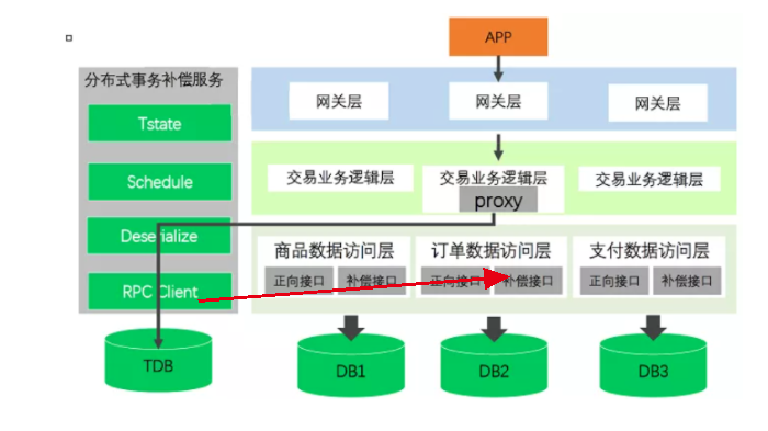 Sagas的业务实现逻辑是什么