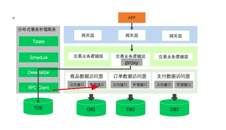 Sagas的业务实现逻辑是什么