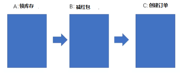 Sagas的业务实现逻辑是什么