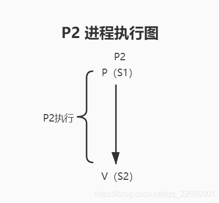 三种操作系统前驱图类型详细总结进程管理之如何使用PV操作