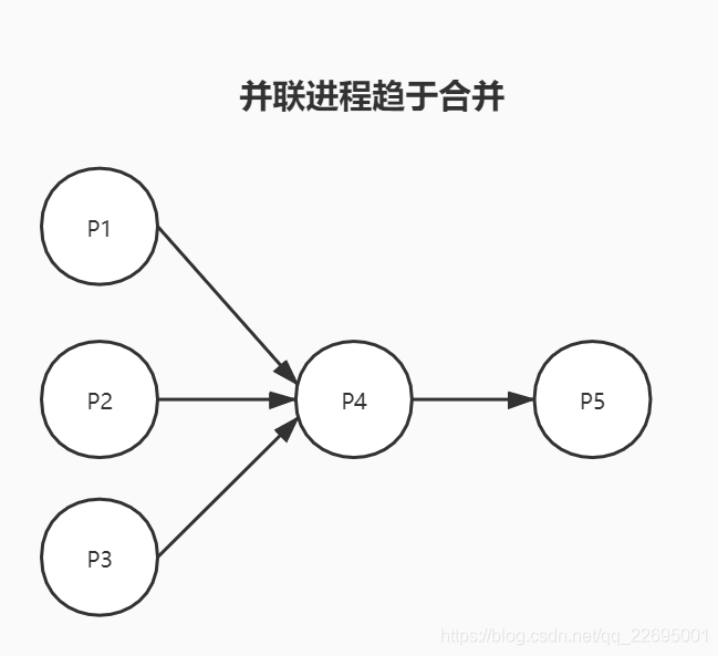 三种操作系统前驱图类型详细总结进程管理之如何使用PV操作