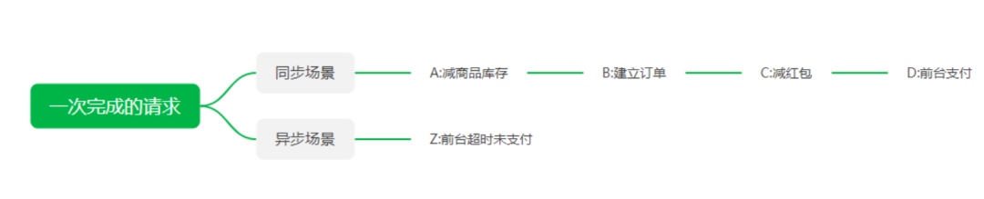 从双11业务看分布式事务满足Saga和异步场景的示例分析