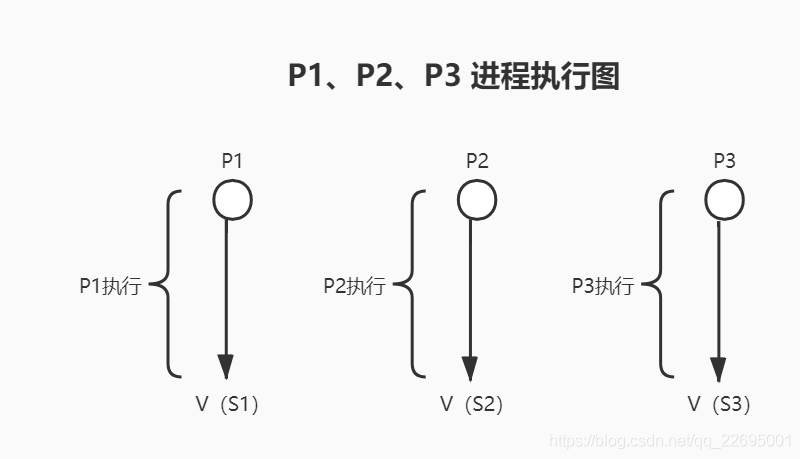 三种操作系统前驱图类型详细总结进程管理之如何使用PV操作