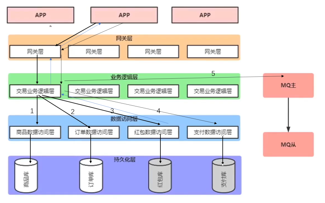 从双11业务看分布式事务满足Saga和异步场景的示例分析