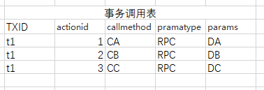 从双11业务看分布式事务满足Saga和异步场景的示例分析