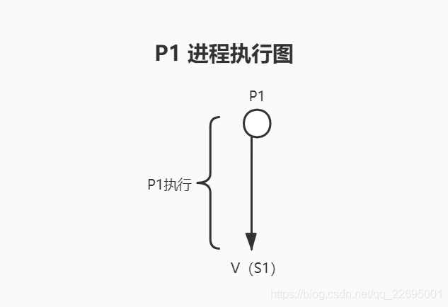 三种操作系统前驱图类型详细总结进程管理之如何使用PV操作