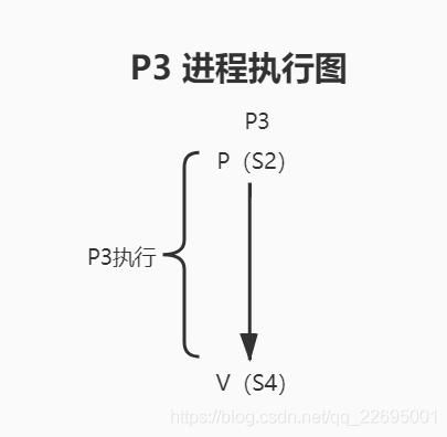 三种操作系统前驱图类型详细总结进程管理之如何使用PV操作