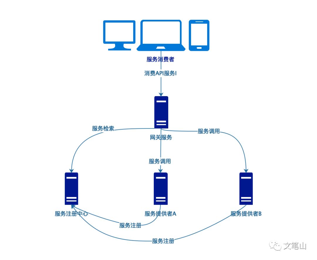 微服务及Spring Cloud的示例分析