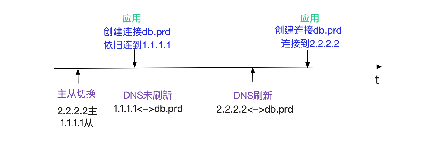 为什么主从切换不成功