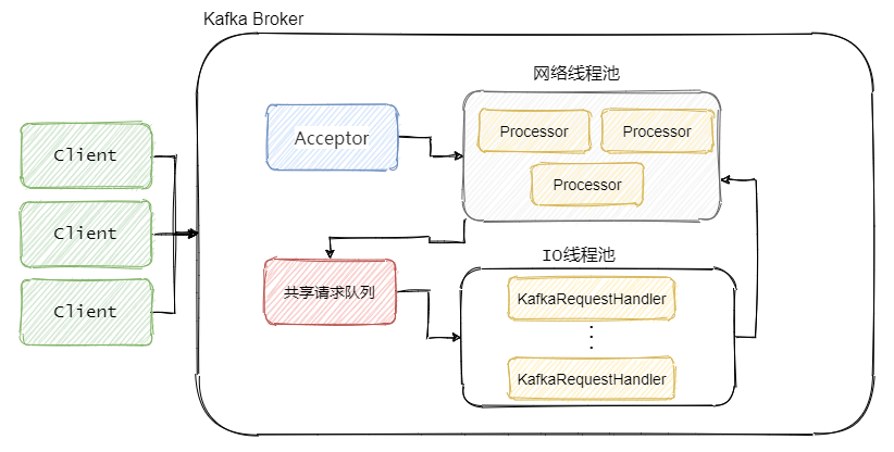 Kafka處理請求的流程是什么