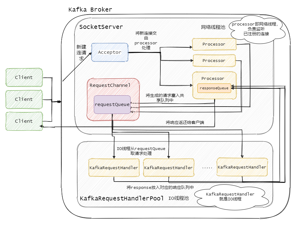 Kafka处理请求的流程是什么