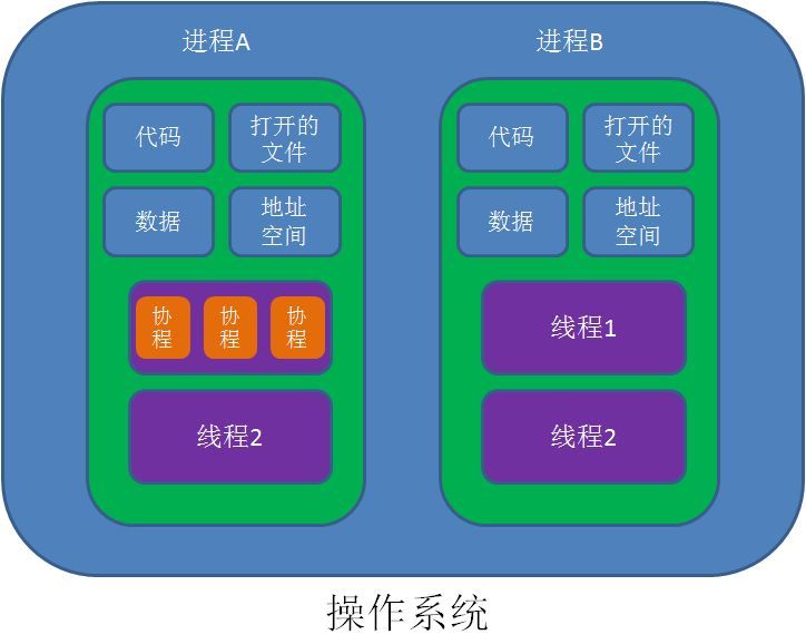 Golang 中怎么实现并发编程