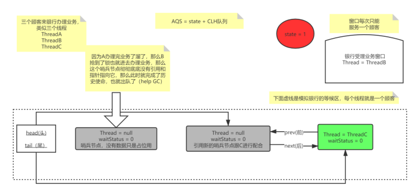 AQS的底层实现原理是什么