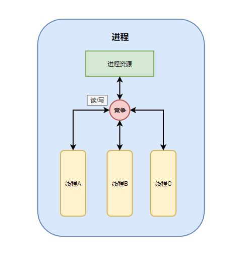 线程安全是什么