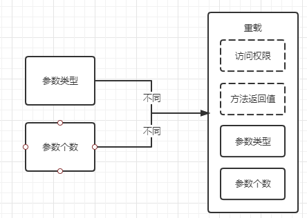 Java的三大特性是什么