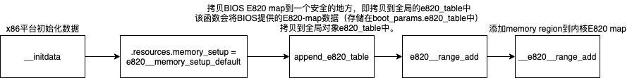 计算机中内核怎么获取内存