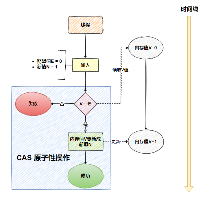 java中CAS是什么