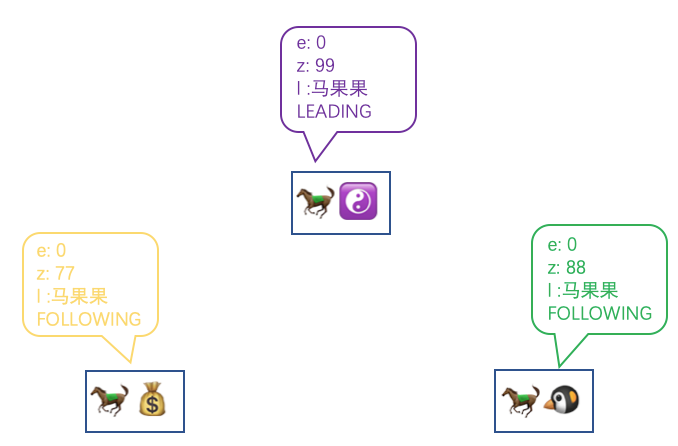 ZooKeeper集群的數(shù)據(jù)同步過(guò)程是什么