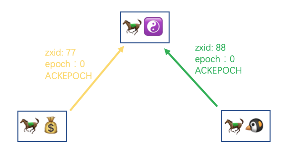 ZooKeeper集群的数据同步过程是什么