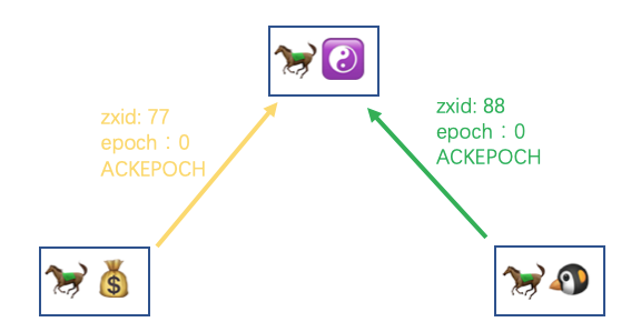 ZooKeeper集群的數(shù)據(jù)同步過(guò)程是什么