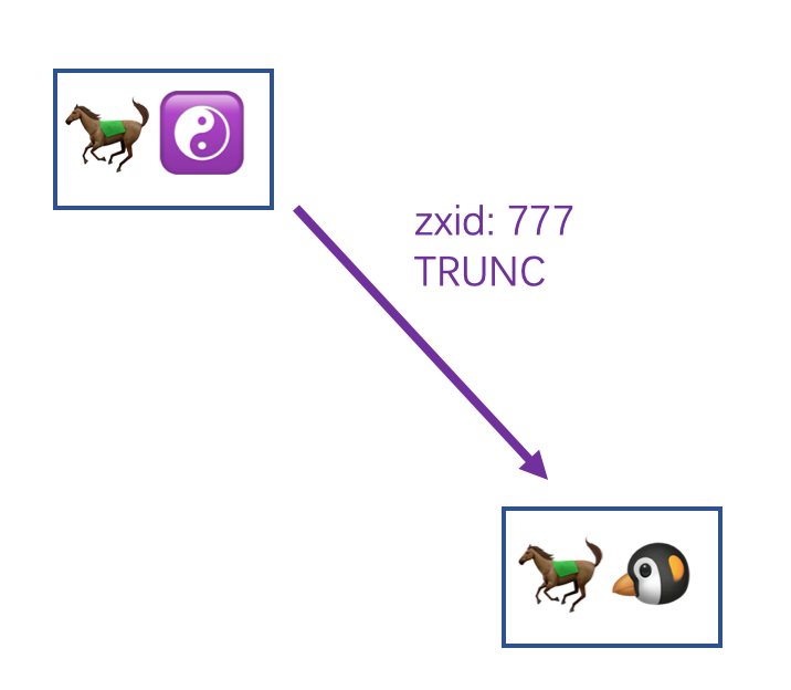 ZooKeeper集群的数据同步过程是什么