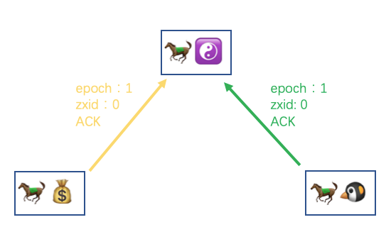 ZooKeeper集群的數(shù)據(jù)同步過(guò)程是什么