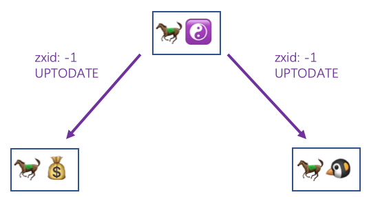 ZooKeeper集群的数据同步过程是什么