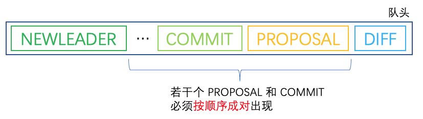 ZooKeeper集群的數(shù)據(jù)同步過(guò)程是什么