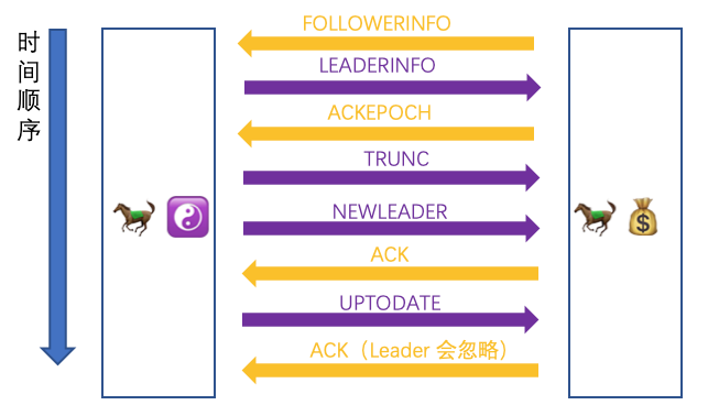 ZooKeeper集群的數(shù)據(jù)同步過(guò)程是什么