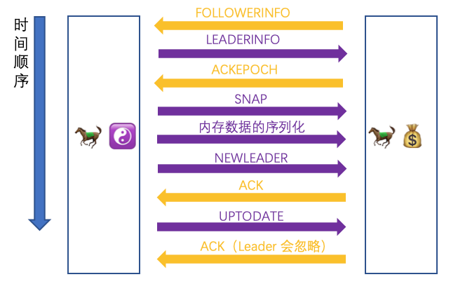 ZooKeeper集群的数据同步过程是什么