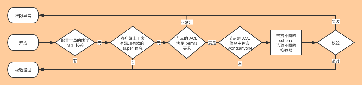 ZooKeeper集群的数据同步过程是什么