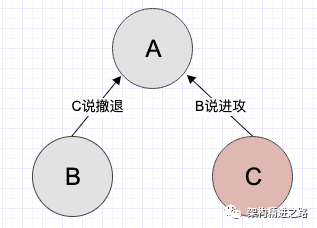 白话讲解，拜占庭将军问题