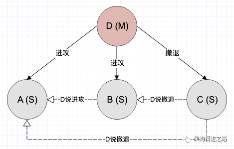 白话讲解，拜占庭将军问题