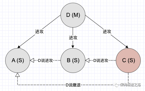 白话讲解，拜占庭将军问题