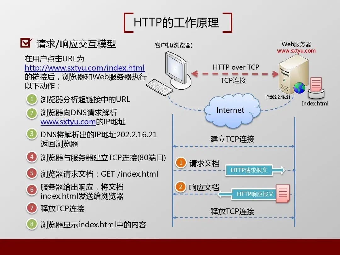 如何快速梳理HTTP体系