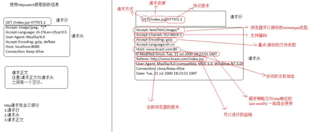 如何快速梳理HTTP体系