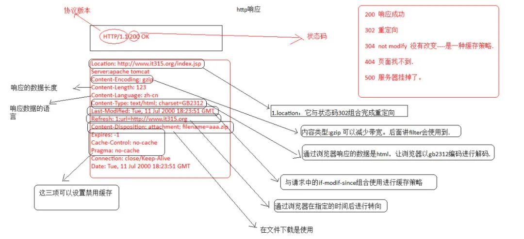 如何快速梳理HTTP体系