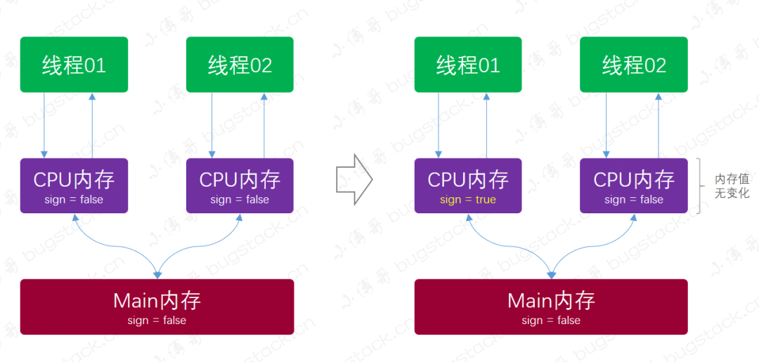 volatile怎么实现的内存可见