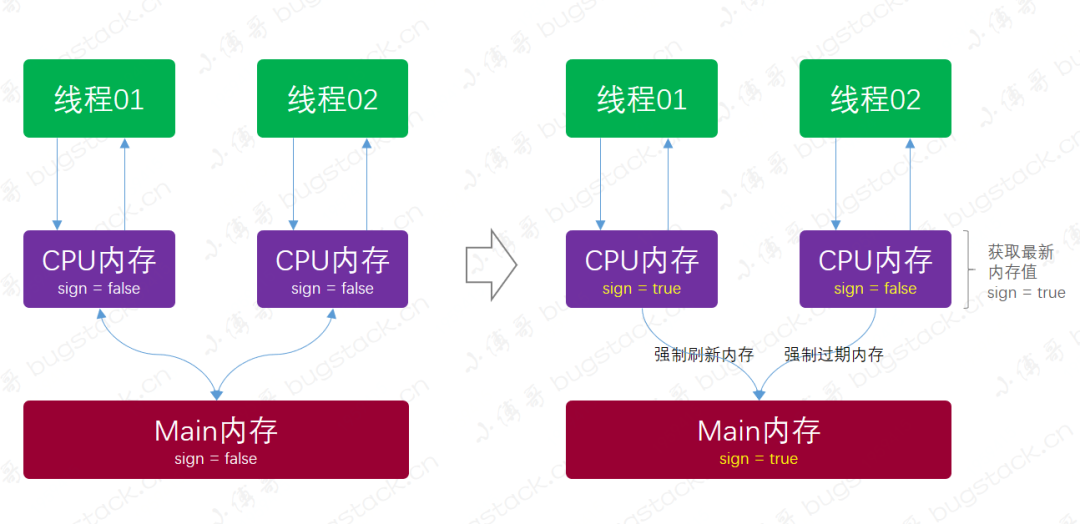 volatile怎么实现的内存可见