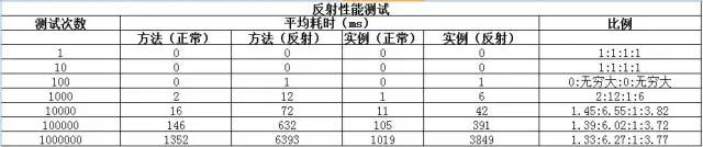 Java反射慢的原因有哪些