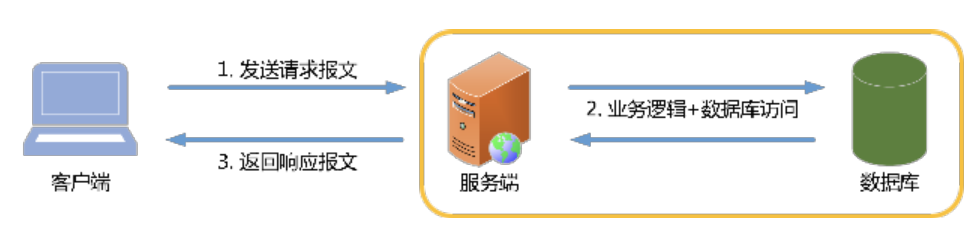 性能调优的方法有哪些