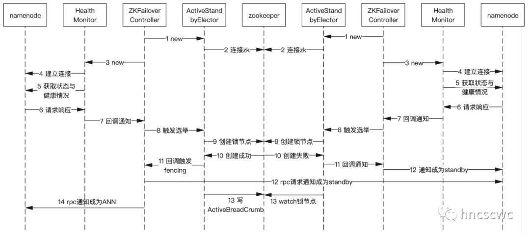 如何理解Namenode的HA机制