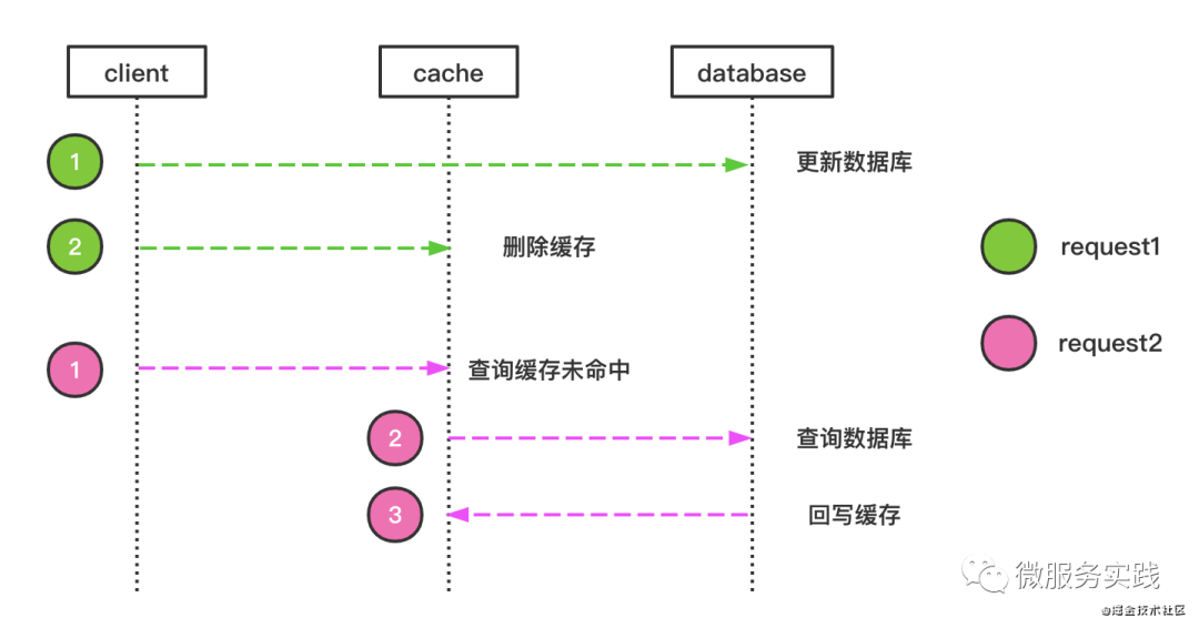 go-zero实践中的缓存设计之如何使用biz cache