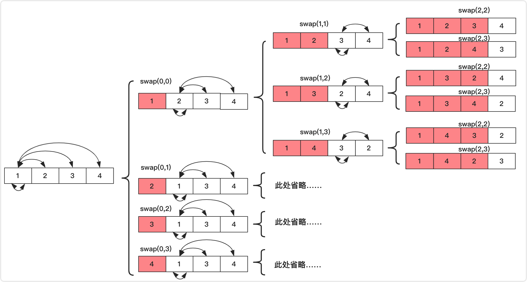 如何使用全排列、组合、子集