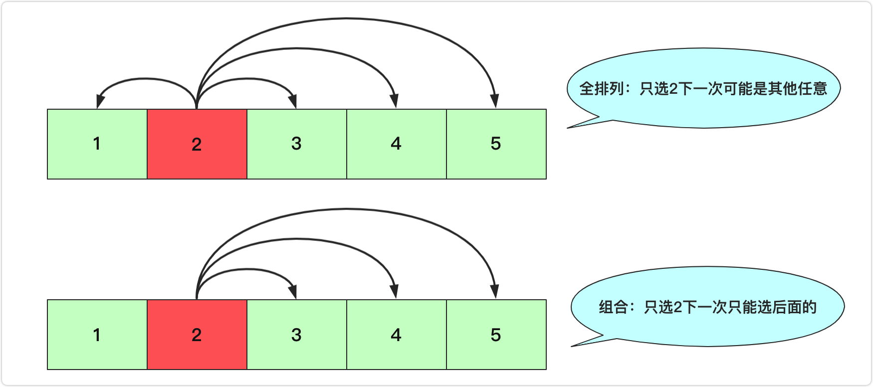 如何使用全排列、組合、子集