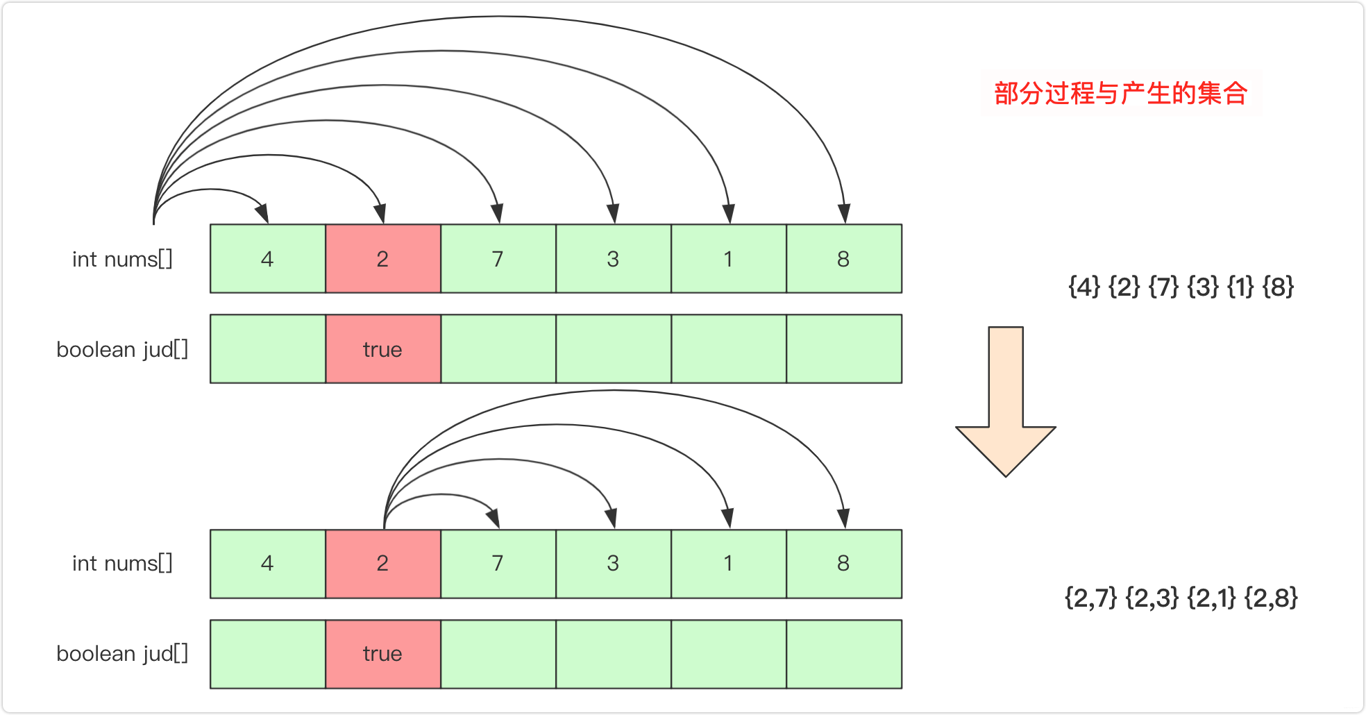 如何使用全排列、组合、子集