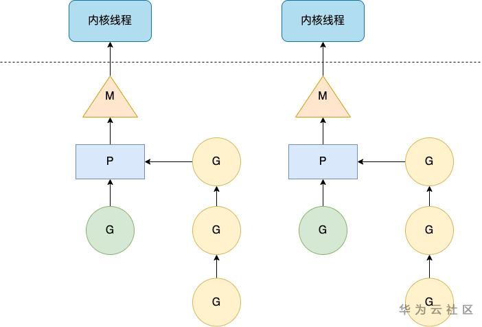 怎么從MPG線程模型理解Go語(yǔ)言的并發(fā)程序