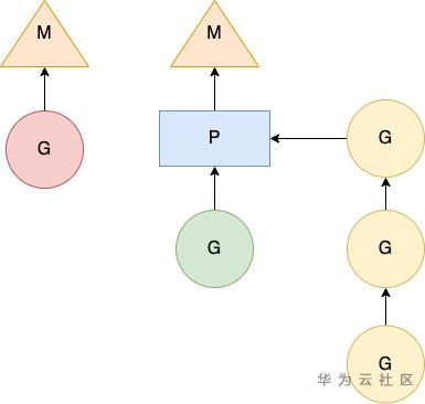 怎么從MPG線程模型理解Go語(yǔ)言的并發(fā)程序