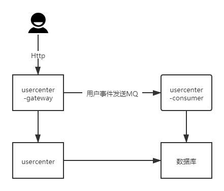 亿级用户中心的设计方法教程